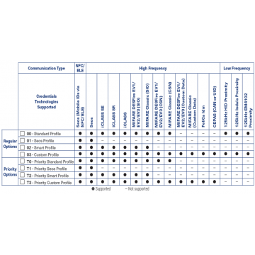 Lecteur Signo 40 priority Standard, SEOS, bornier